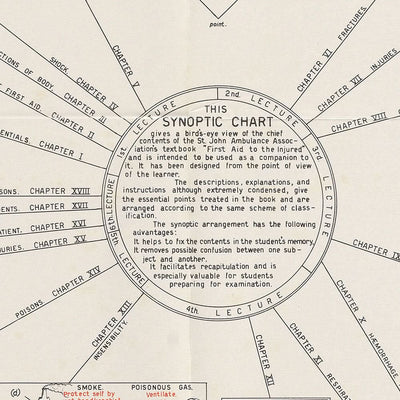 Cuadro de memoria de primeros auxilios de Harold Palmer, 1939