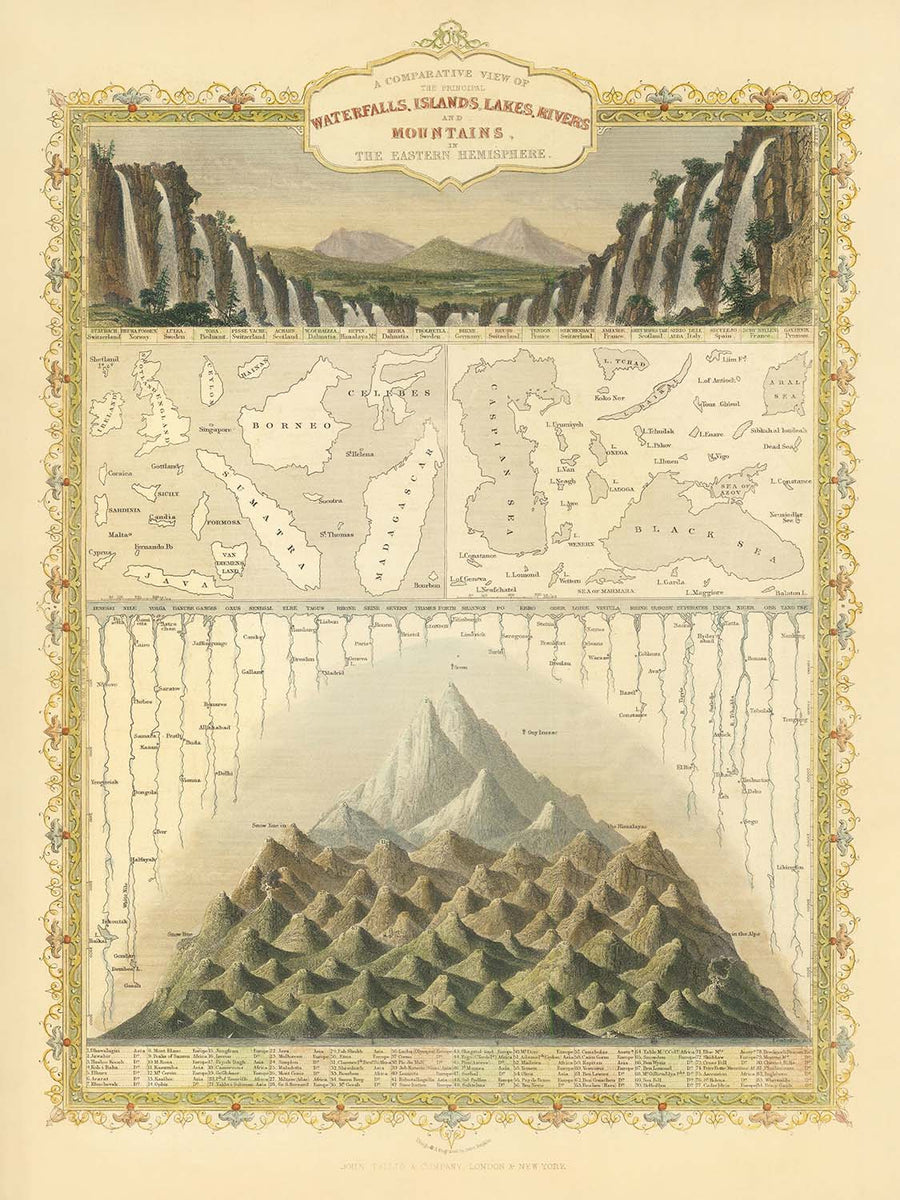 Alte Karte von Wasserfällen, Inseln, Seen, Flüssen und Bergen der östlichen Hemisphäre von Tallis, 1851 