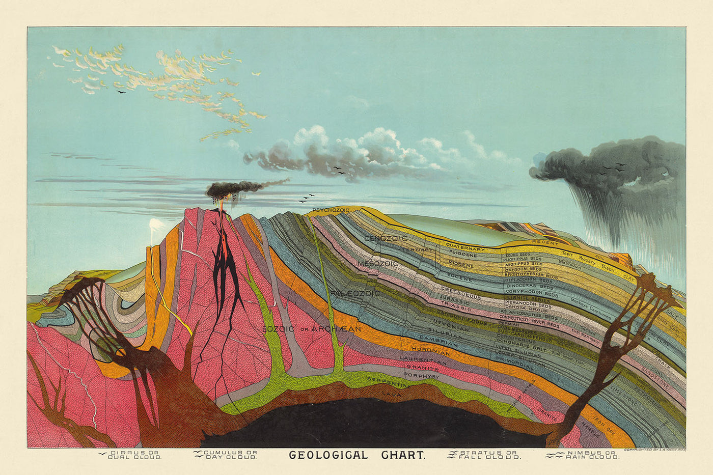 Geologisches Diagramm von Yaggy, 1893 