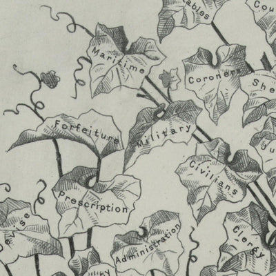 Anwaltsbüro-Plakat, 1878: Gewohnheitsrecht als Baum von RC Bierce, 1878 