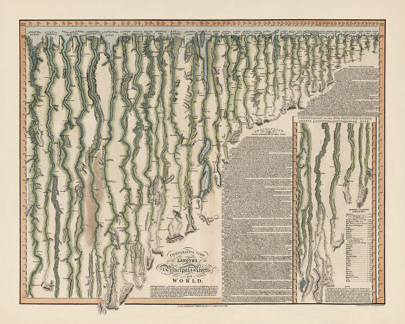 Mapa infográfico antiguo de los ríos más largos del mundo, de Smith, 1817: longitudes comparativas, exploración, código de colores