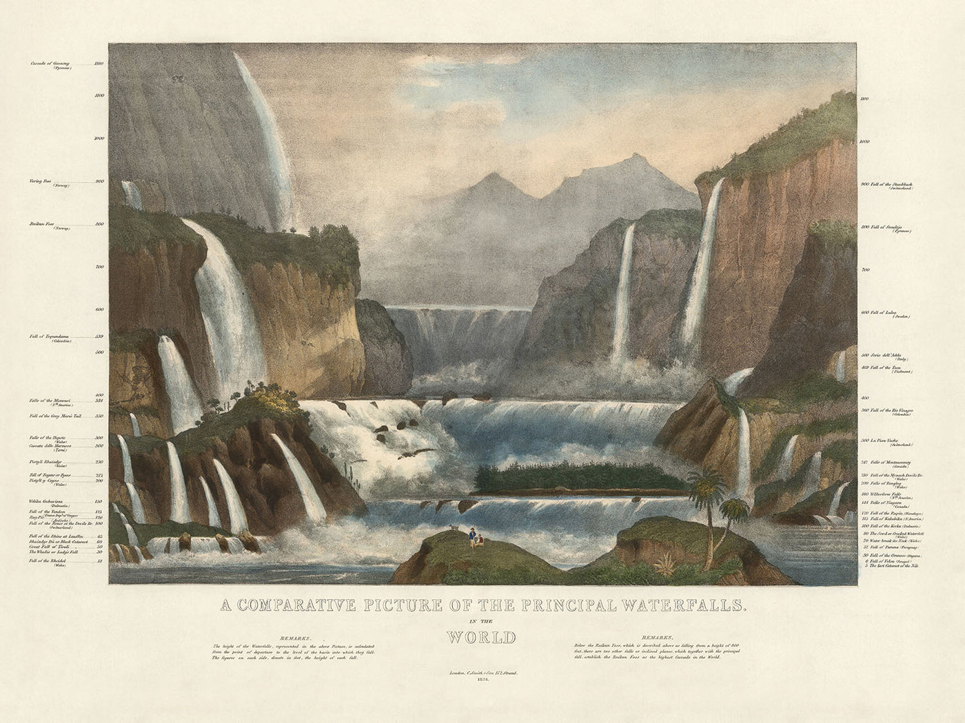 Ancienne carte infographique des plus hautes cascades du monde par Smith, 1836 : hauteurs, emplacements géographiques, représentation artistique